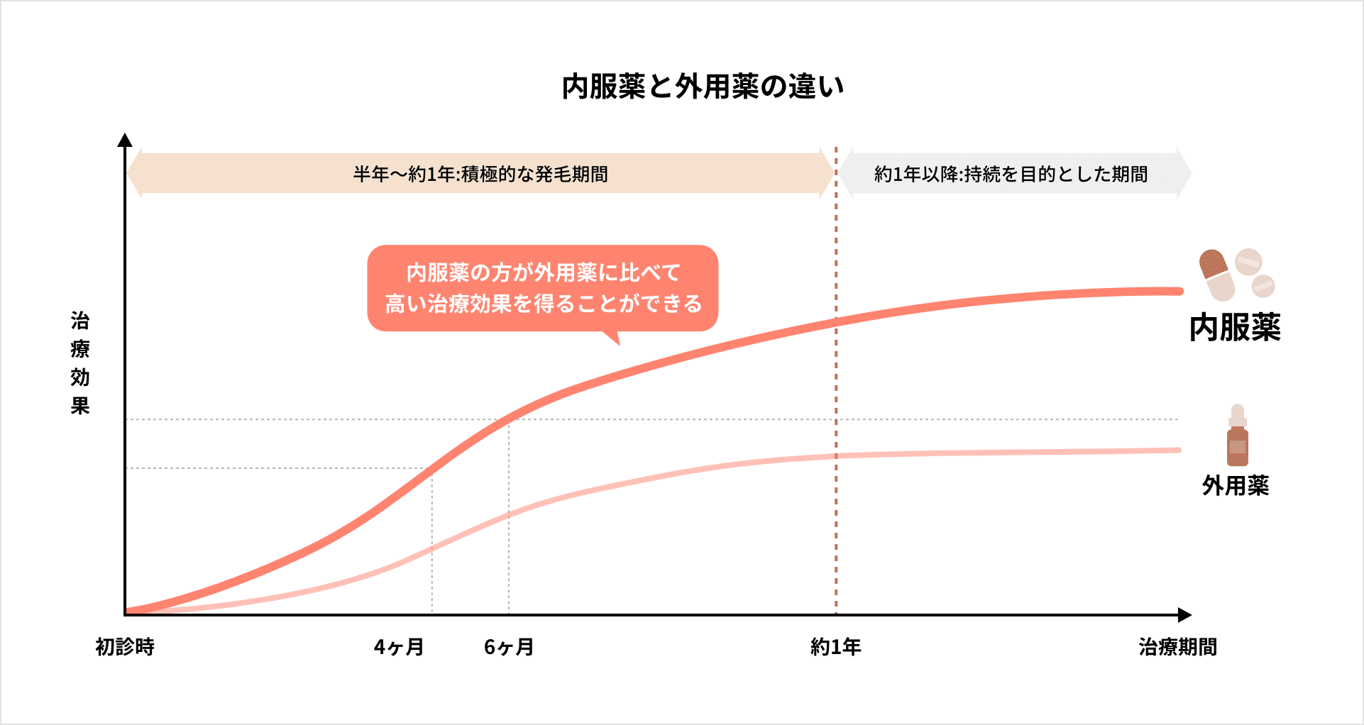 内服薬と外用薬の違い 内服薬の方が外用薬に比べて高い治療効果を得ることができる