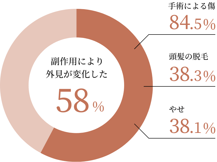 副作用により外見が変化した 58%「手術による傷」(84.5パーセント)、「頭髪の脱毛」(38.3パーセント)、「やせ」(38.1パーセント)