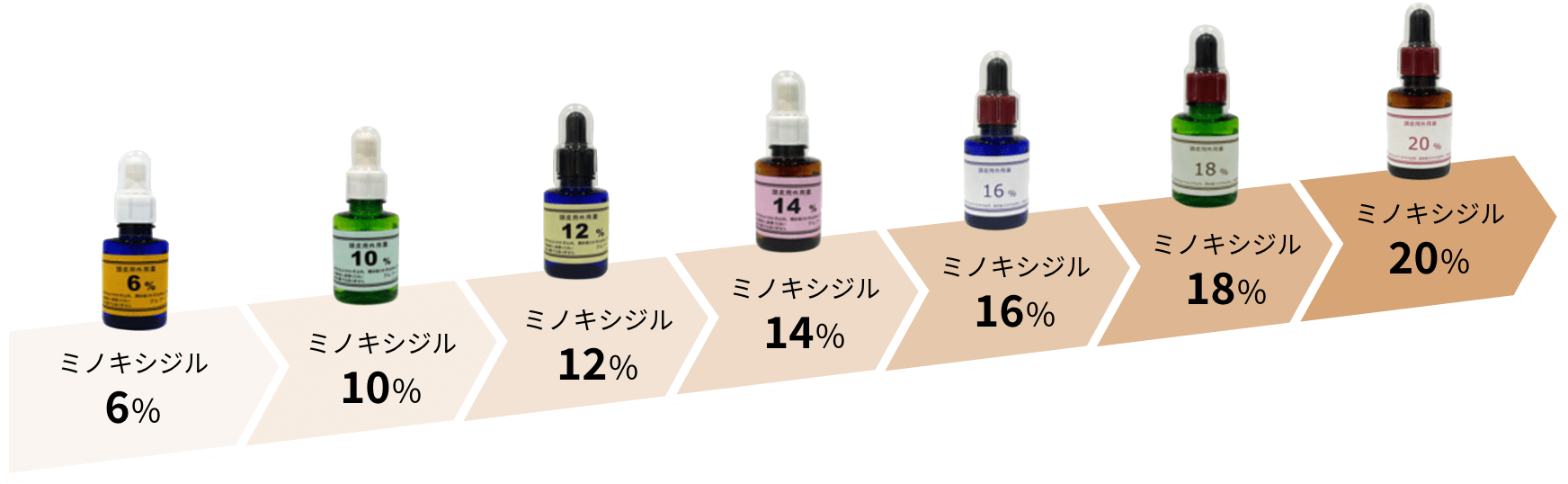 ミノキシジル6・10・12・14・16・18・20パーセント