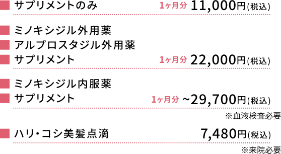 サプリメントのみ：1ヶ月分11,000円(税込) ミノキシジル外用薬 アルプロスタジル外用薬 サプリメント：1ヶ月分 22,000円(税込) ミノキシジル内服薬 サプリメント：1ヶ月分~29,700円(税込)※血液検査必要 ハリ・コシ美髪点滴：7,480円(税込)※※来院必要